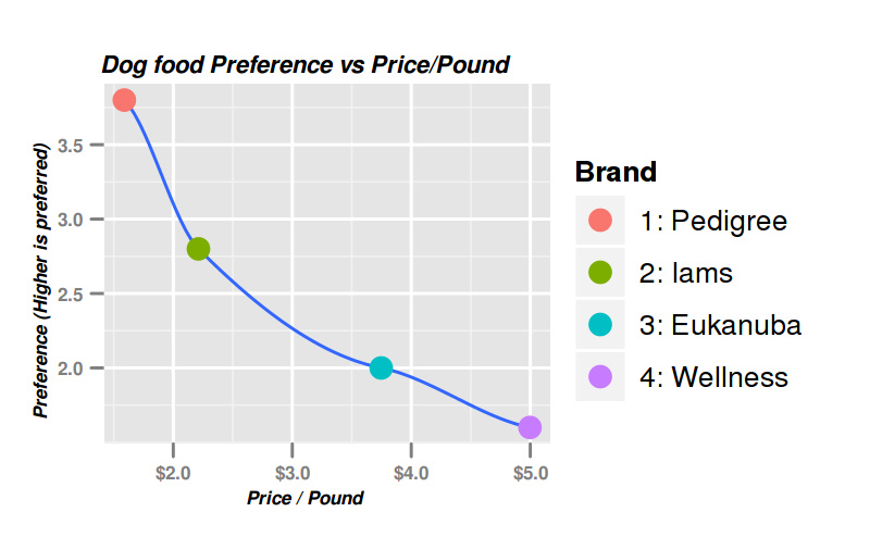 Our dog food preference chart: preference by price-per-pound