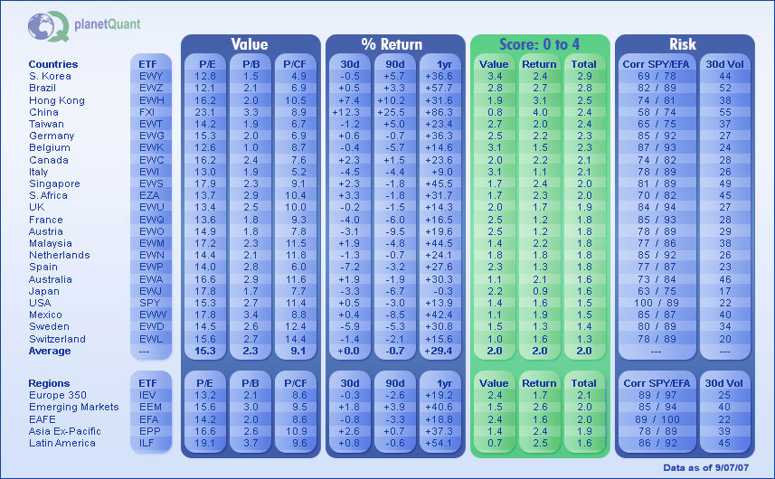 big chart comparing country and Region ETFs by valuation,
	(p/e p/b p/cf) returns (1m, 3m, 1y), and risk (volatility
	and correlation to SPY/EFA).