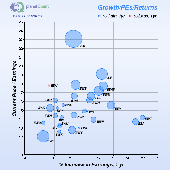 Interactive bubble chart showing the county and region ETFs
 in 3 dimensions: Earning-Growth, P/E ratios, and 1 year returns